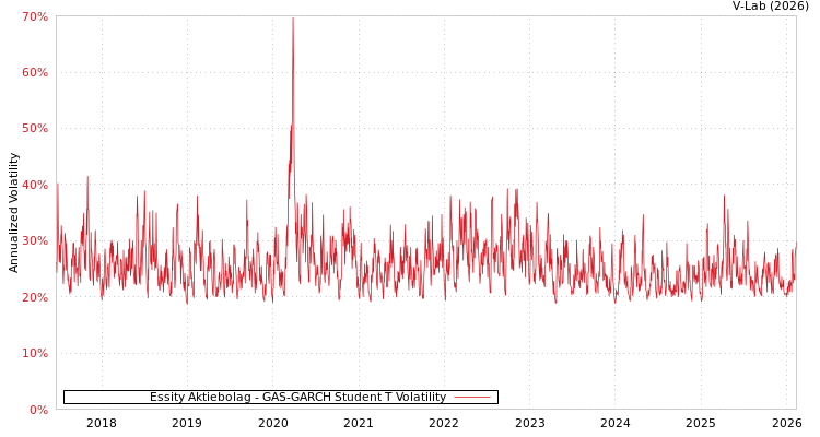 graph of Essity Aktiebolag GAS-GARCH-T