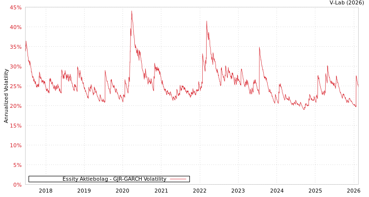 graph of Essity Aktiebolag GJR-GARCH
