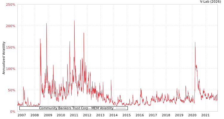 graph of Community Bankers Trust Corp MEM
