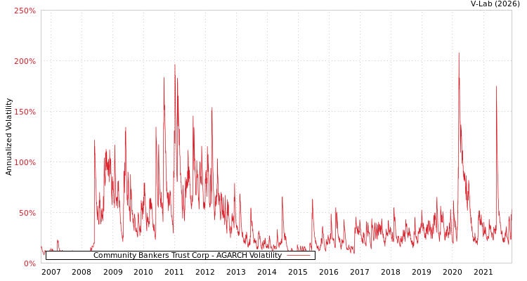 graph of Community Bankers Trust Corp AGARCH