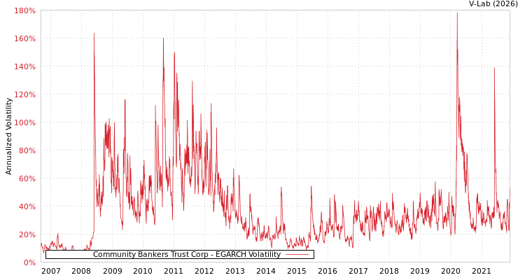 graph of Community Bankers Trust Corp EGARCH