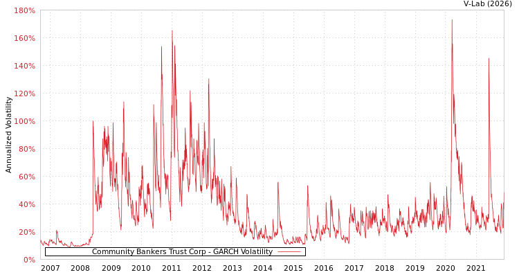 graph of Community Bankers Trust Corp GARCH