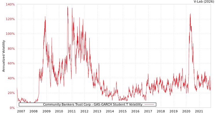 graph of Community Bankers Trust Corp GAS-GARCH-T