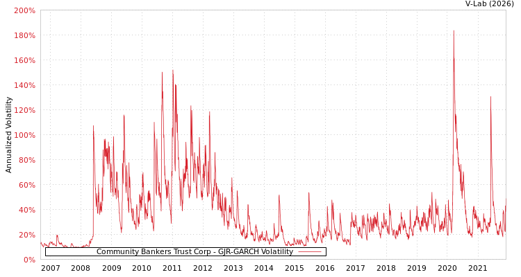 graph of Community Bankers Trust Corp GJR-GARCH