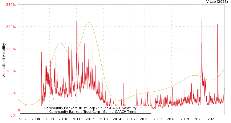 graph of Community Bankers Trust Corp SGARCH