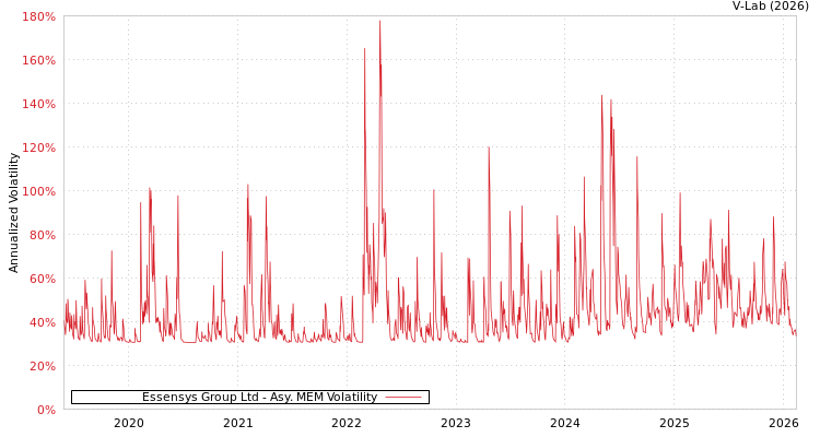 graph of Essensys Group Ltd AMEM