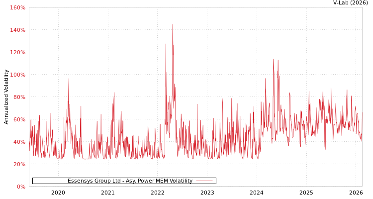 graph of Essensys Group Ltd APMEM