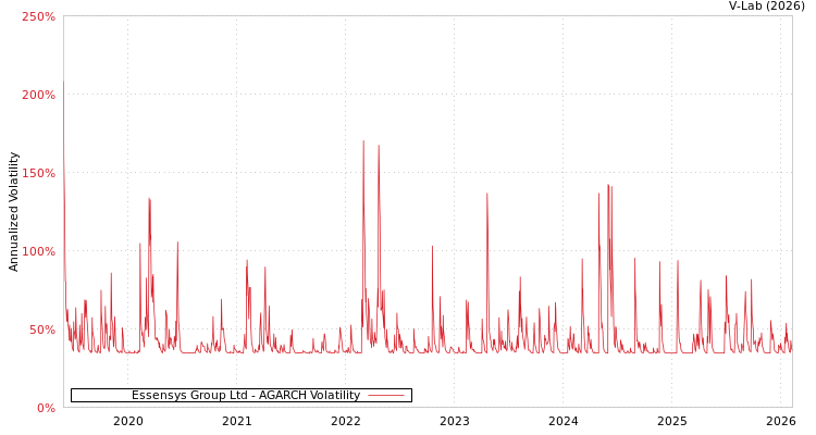 graph of Essensys Group Ltd AGARCH