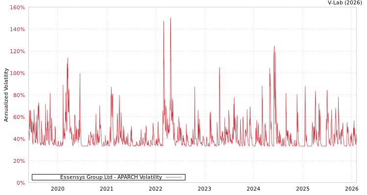 graph of Essensys Group Ltd APARCH