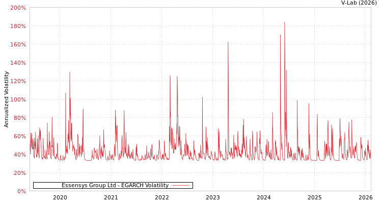graph of Essensys Group Ltd EGARCH