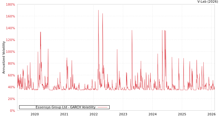 graph of Essensys Group Ltd GARCH