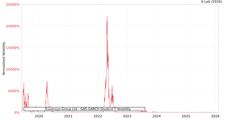 graph of Essensys Group Ltd GAS-GARCH-T
