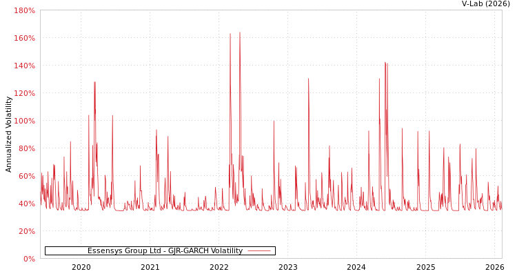graph of Essensys Group Ltd GJR-GARCH