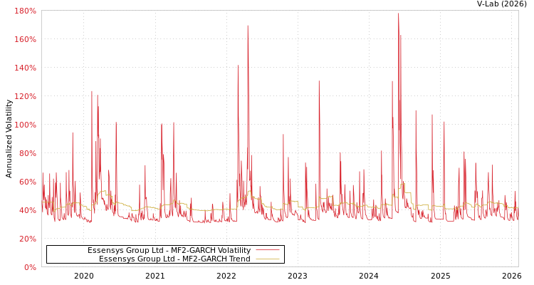 graph of Essensys Group Ltd MF2-GARCH