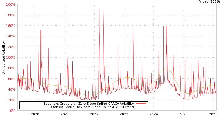 graph of Essensys Group Ltd S0GARCH