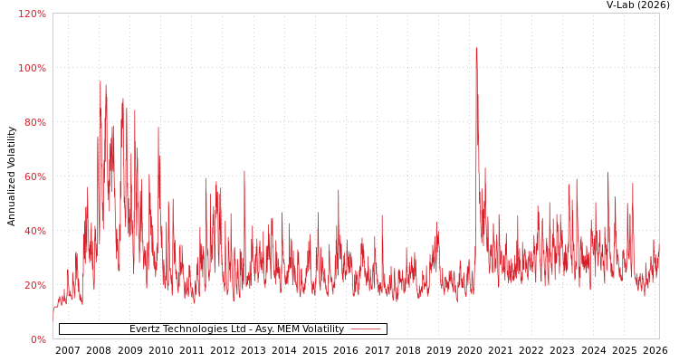 graph of Evertz Technologies Ltd AMEM