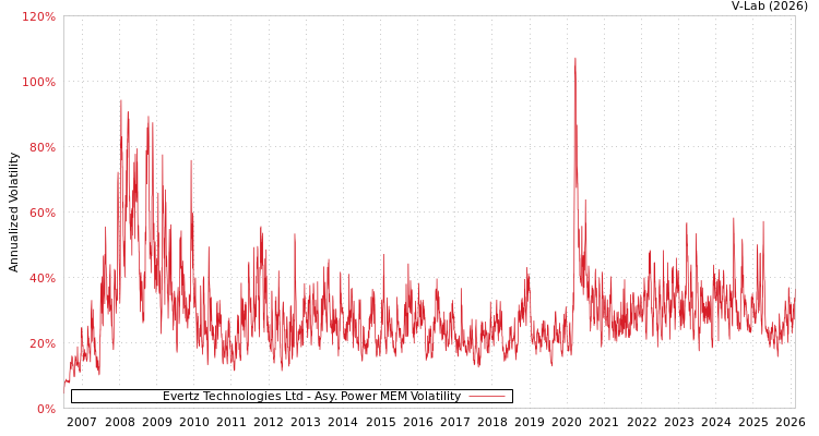 graph of Evertz Technologies Ltd APMEM