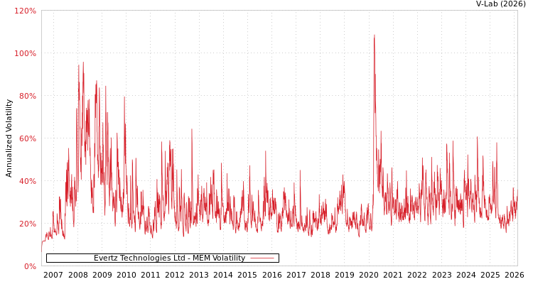 graph of Evertz Technologies Ltd MEM