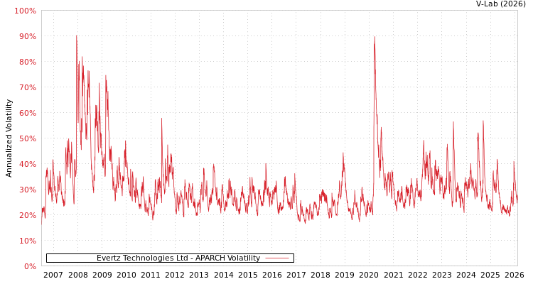 graph of Evertz Technologies Ltd APARCH