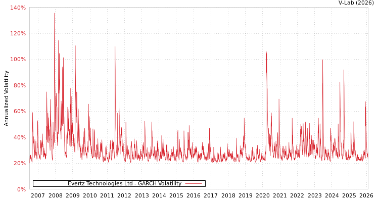 graph of Evertz Technologies Ltd GARCH