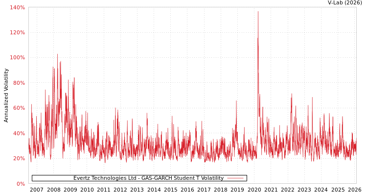 graph of Evertz Technologies Ltd GAS-GARCH-T