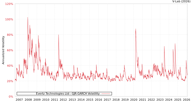 graph of Evertz Technologies Ltd GJR-GARCH