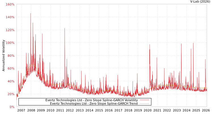 graph of Evertz Technologies Ltd S0GARCH