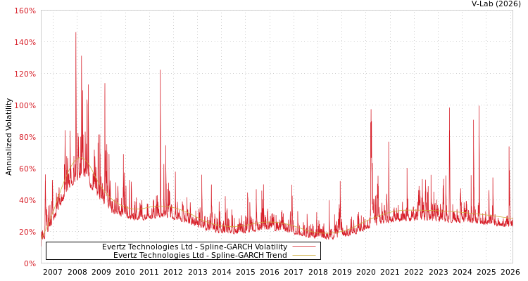 graph of Evertz Technologies Ltd SGARCH