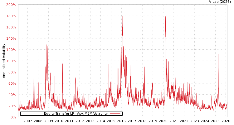graph of Equity Transfer LP AMEM