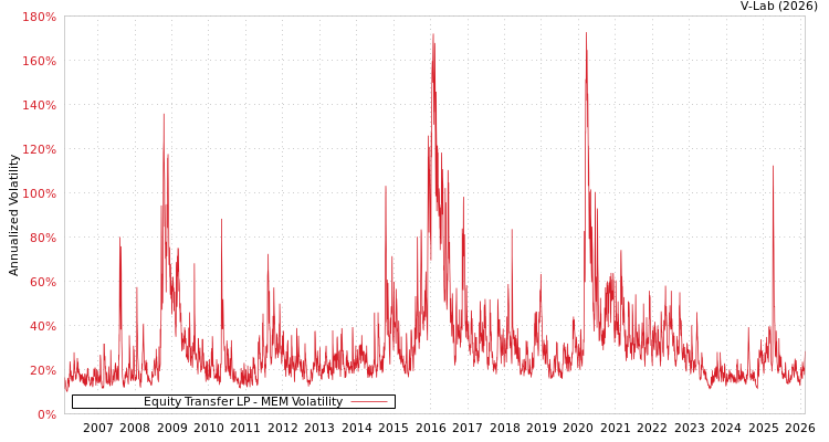graph of Equity Transfer LP MEM