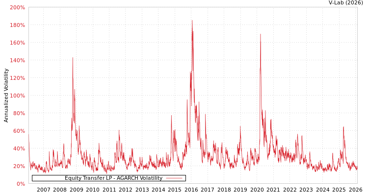 graph of Equity Transfer LP AGARCH