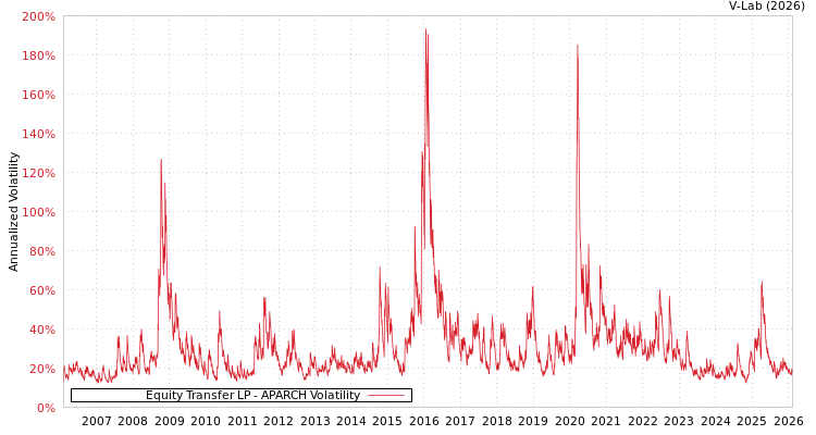 graph of Equity Transfer LP APARCH