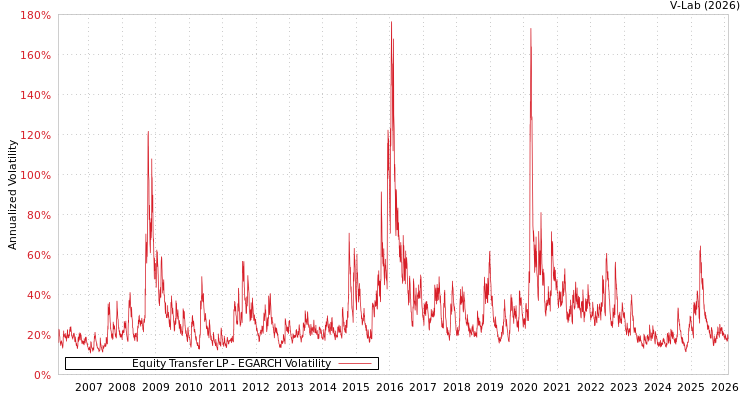 graph of Equity Transfer LP EGARCH