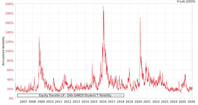graph of Equity Transfer LP GAS-GARCH-T