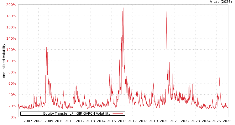 graph of Equity Transfer LP GJR-GARCH