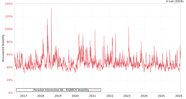 graph of Paradox Interactive Ab EGARCH