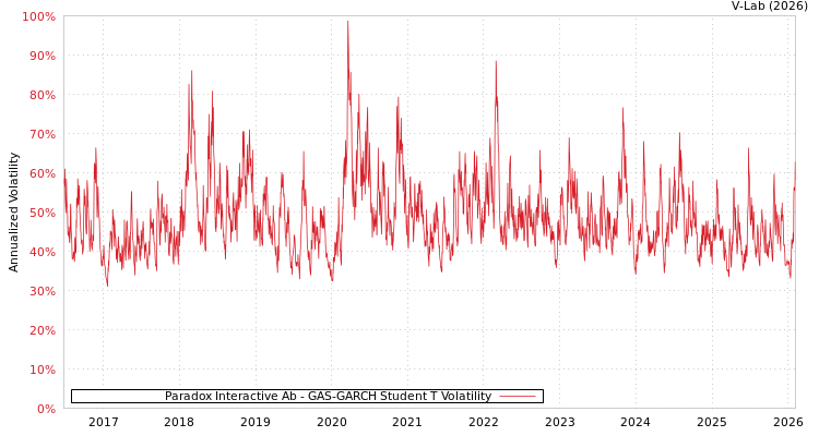 graph of Paradox Interactive Ab GAS-GARCH-T