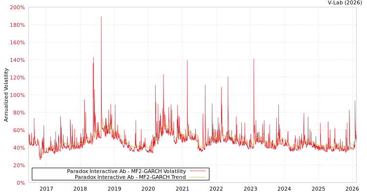 graph of Paradox Interactive Ab MF2-GARCH