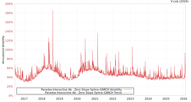 graph of Paradox Interactive Ab S0GARCH