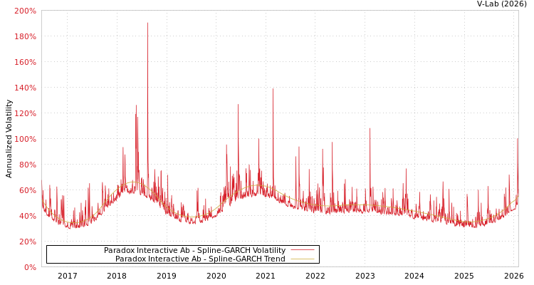 graph of Paradox Interactive Ab SGARCH