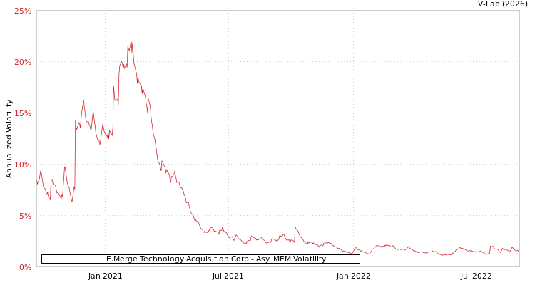 graph of E.Merge Technology Acquisition Corp AMEM