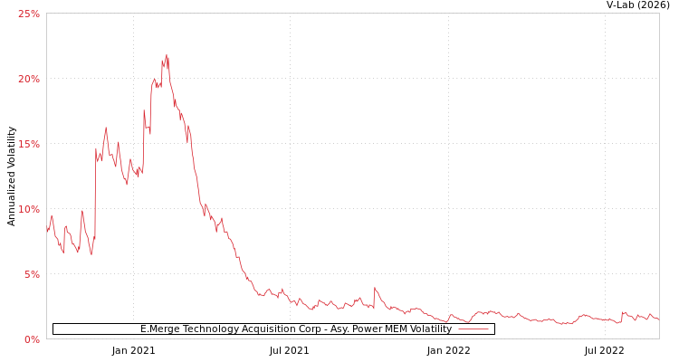graph of E.Merge Technology Acquisition Corp APMEM
