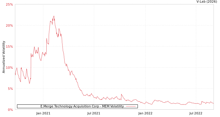 graph of E.Merge Technology Acquisition Corp MEM