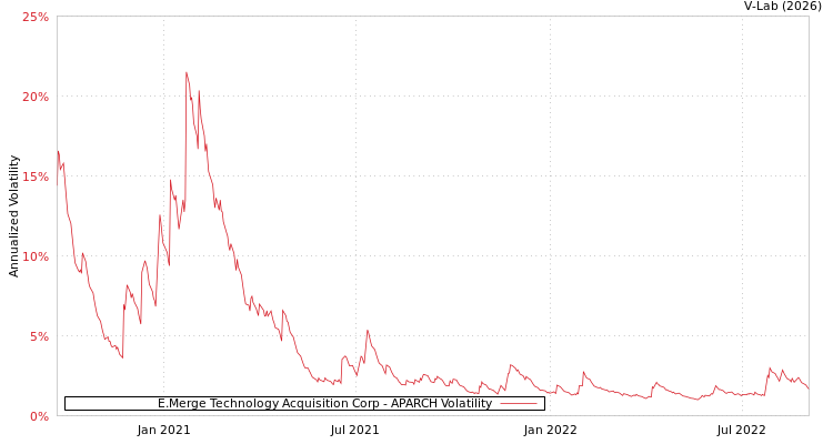 graph of E.Merge Technology Acquisition Corp APARCH