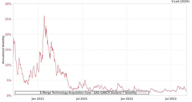 graph of E.Merge Technology Acquisition Corp GAS-GARCH-T