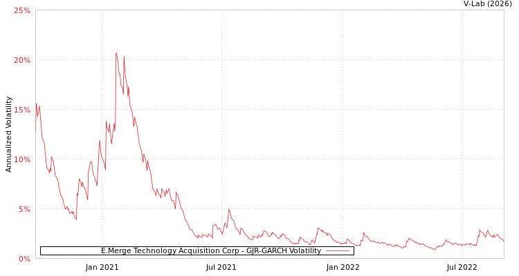 graph of E.Merge Technology Acquisition Corp GJR-GARCH