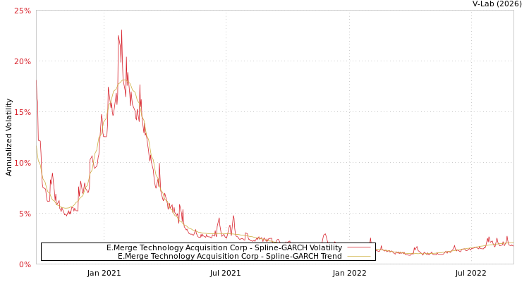 graph of E.Merge Technology Acquisition Corp SGARCH