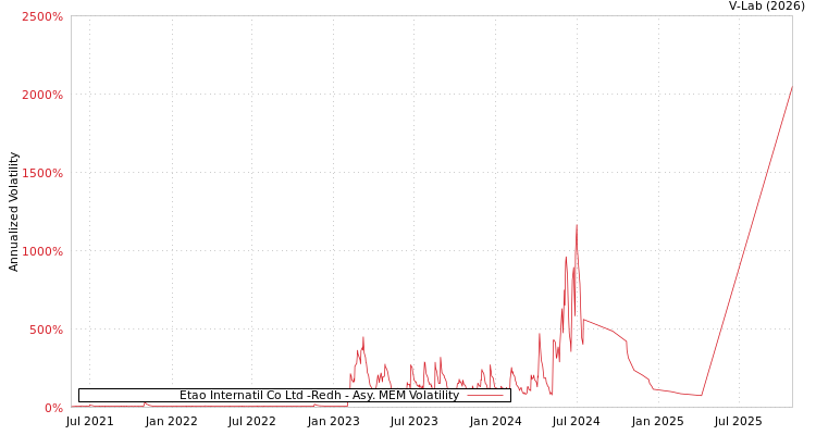 graph of Etao Internatil Co Ltd -Redh AMEM