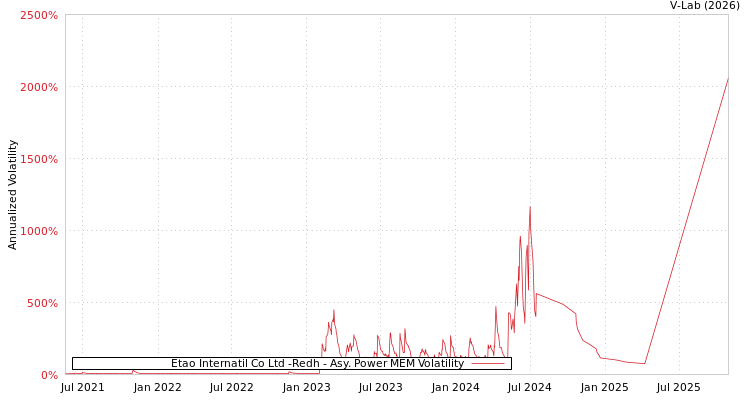 graph of Etao Internatil Co Ltd -Redh APMEM