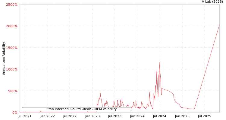 graph of Etao Internatil Co Ltd -Redh MEM